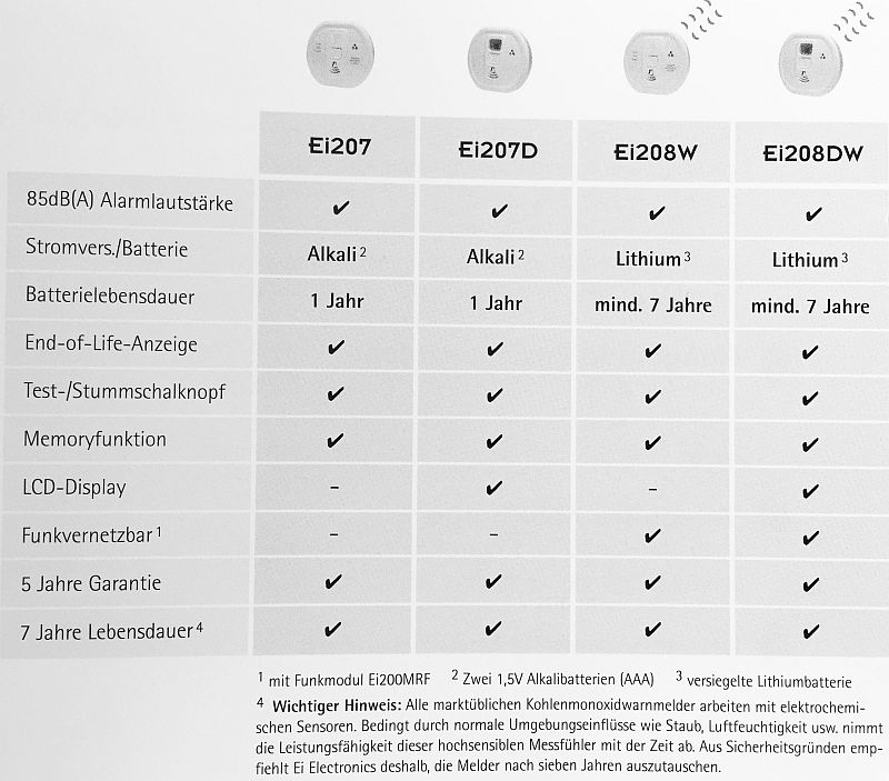 Tabelle-Vergleich-Kohlenmonoxidmelder-Ei-Electronics
